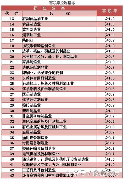 商業用地容積率